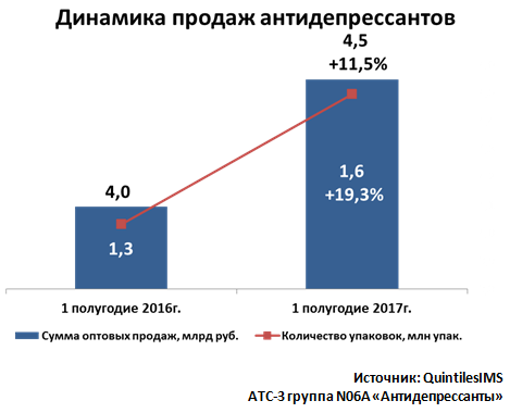 Рынок антидепрессантов вырос в денежном выражении на 19,3%