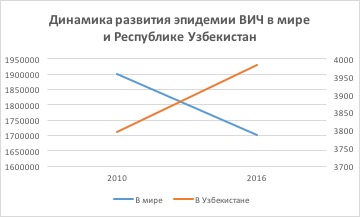 30 лет противодействия СПИД в Узбекистане: результаты и приоритеты на будущее 30 лет противодействия СПИД в Узбекистане: результаты и приоритеты на будущее