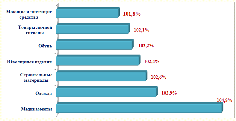 Инфляция в потребительском секторе Республики Узбекистан за ноябрь 2017 года