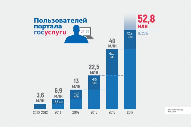 Почти 53 млн граждан России имеют возможность пользоваться электронными госуслугами Почти 53 млн граждан России имеют возможность пользоваться электронными госуслугами