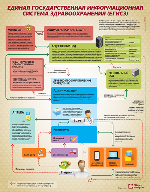 Минздрав РФ потратит 1,2 млрд на поддержку своей ГИС