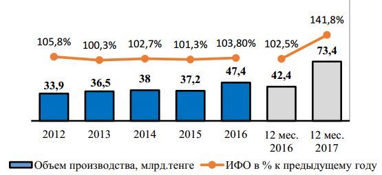 В 2017 году Казахстан изготовил фармпродукции на 73,4 млрд тенге