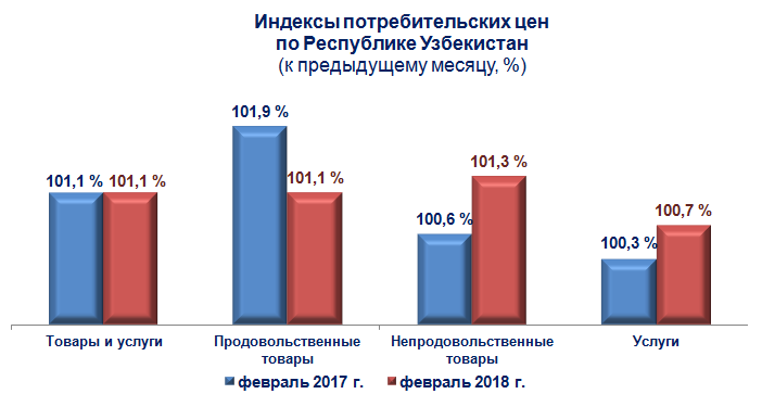 Инфляция в потребительском секторе Республики Узбекистан за февраль 2018 года
