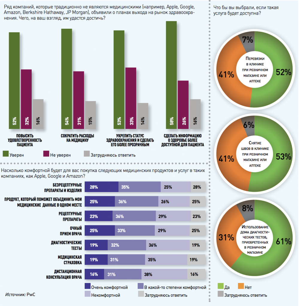 PwC: американцы положительно оценивают перспективы Apple и JPMorgan в медицине PwC: американцы положительно оценивают перспективы Apple и JPMorgan в медицине