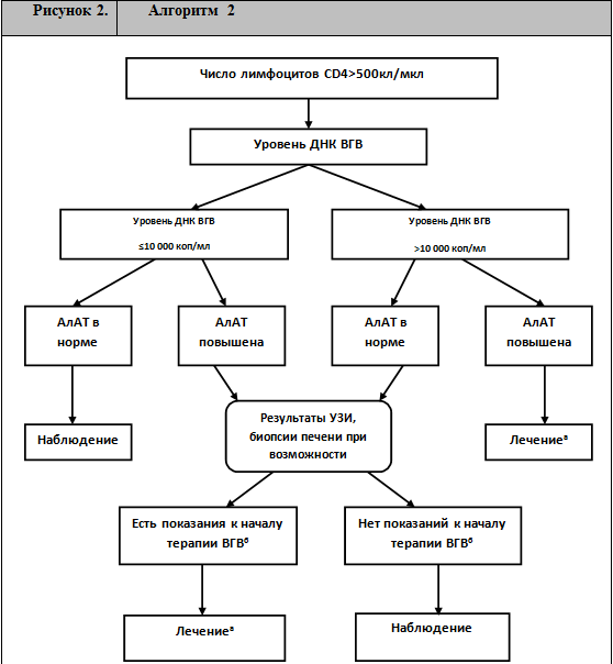 Алгоритмы диагностики и лечения хронического гепатита В у ВИЧ-инфицированных пациентов (2).PNG