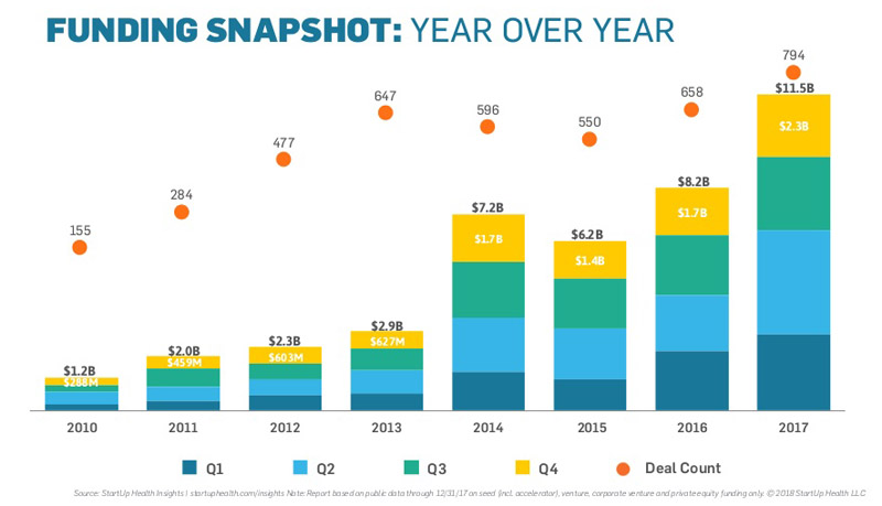 2017-startup-health-insights-year-end-report-6-1024.jpg 2017-startup-health-insights-year-end-report-6-1024.jpg
