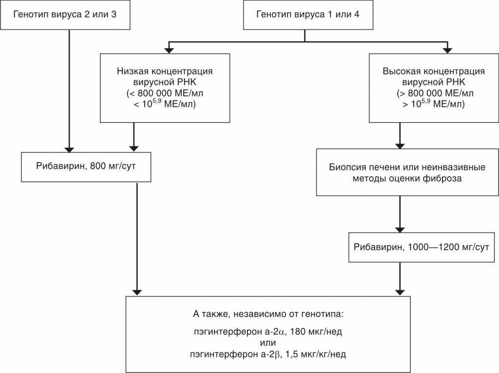 8-расм. ОИВ-инфекцияли беморларда гепатит С ни даволаш алгоритми.png
