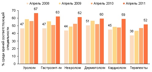 Доля врачей, использующих Интернет, среди разных специальностей