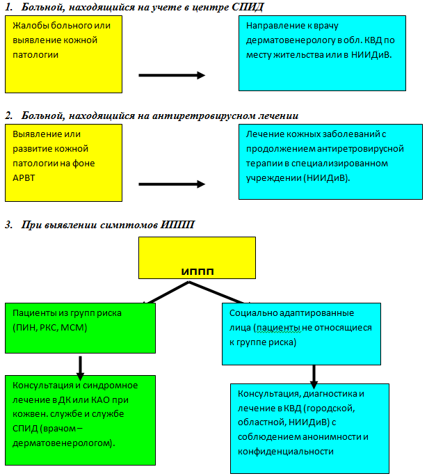 +&laquo;Тактика при выявлении у ВИЧ &ndash; инфицированных кожных заболеваний и ИППП&raquo;..PNG